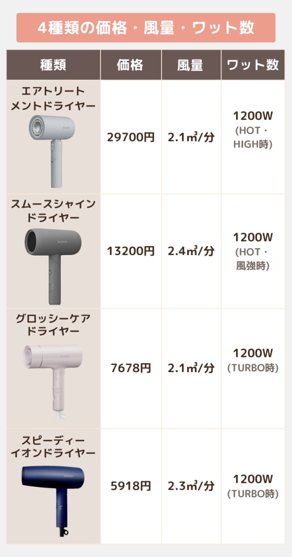 サロニアドライヤーの価格・風量・ワット数の比較表