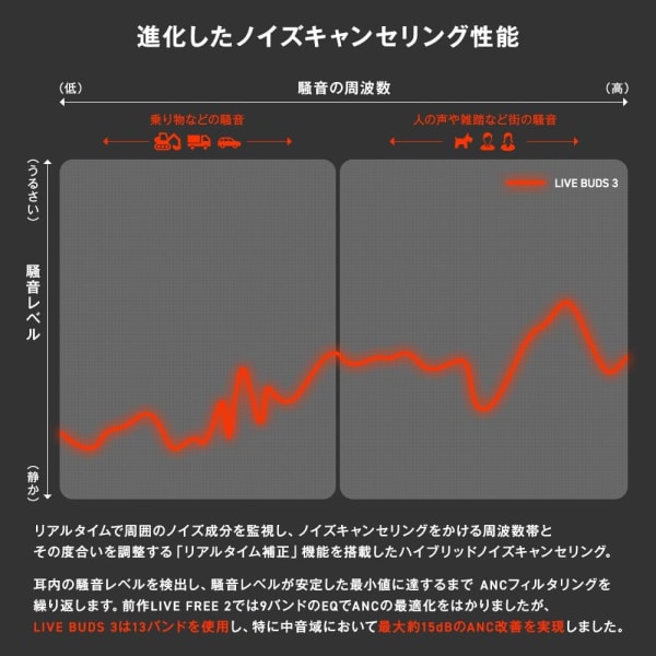 JBL LIVE BUDS 3のノイズキャンセリング機能