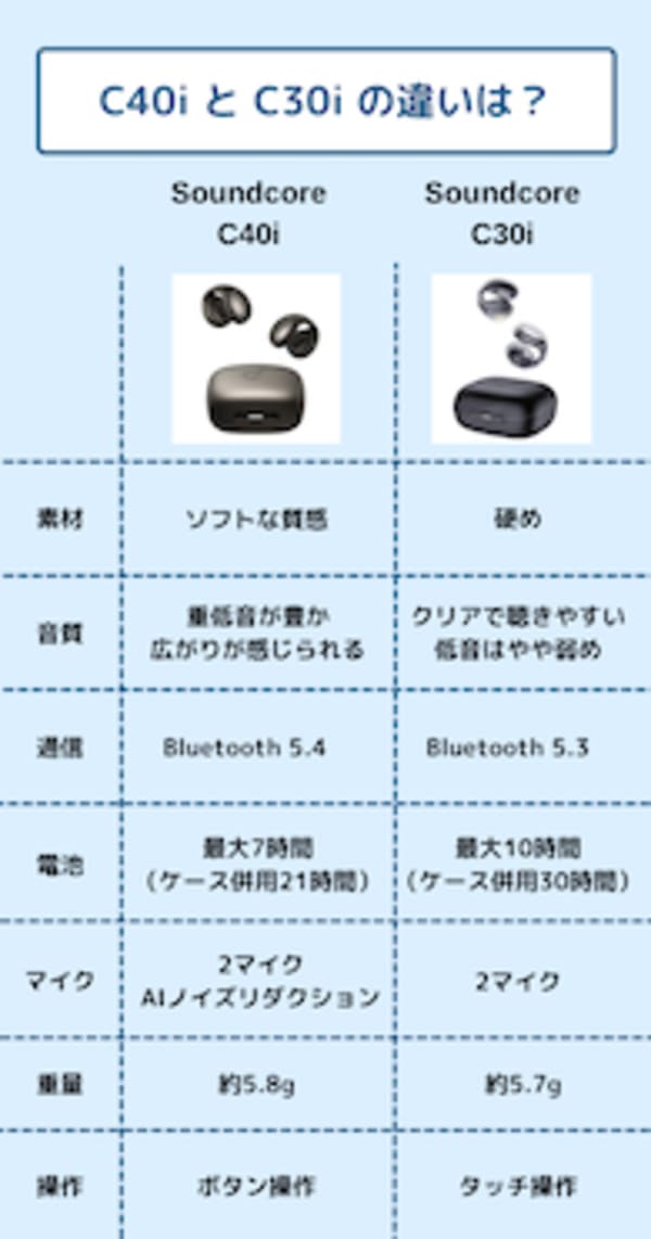 Soundcore C30i C40i