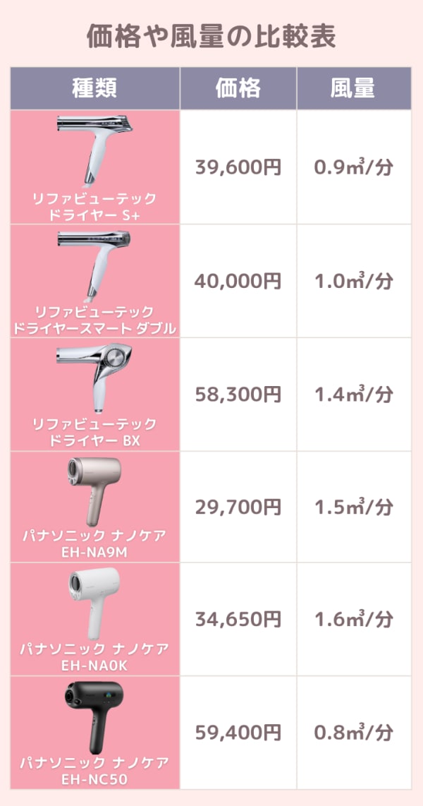 価格や風量の比較表