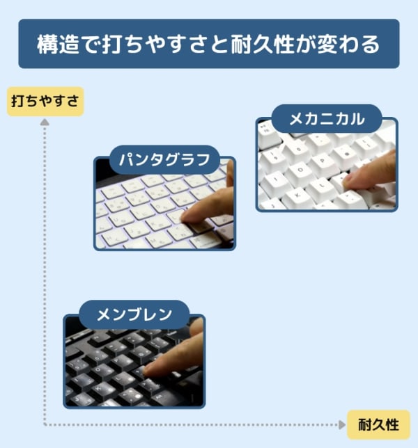 メンブレンとメカニカルとパンタグラフの打鍵感の違い