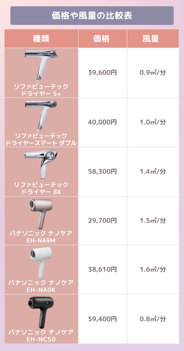 価格や風量の比較表