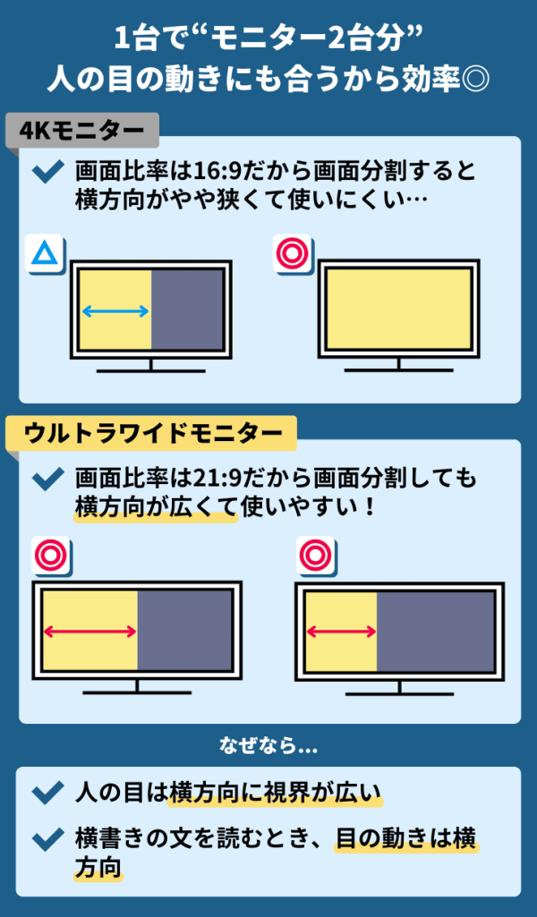 ウルトラワイドモニターと4Kモニターの違い