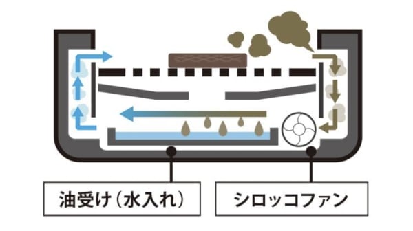 煙が出にくくなる仕組み