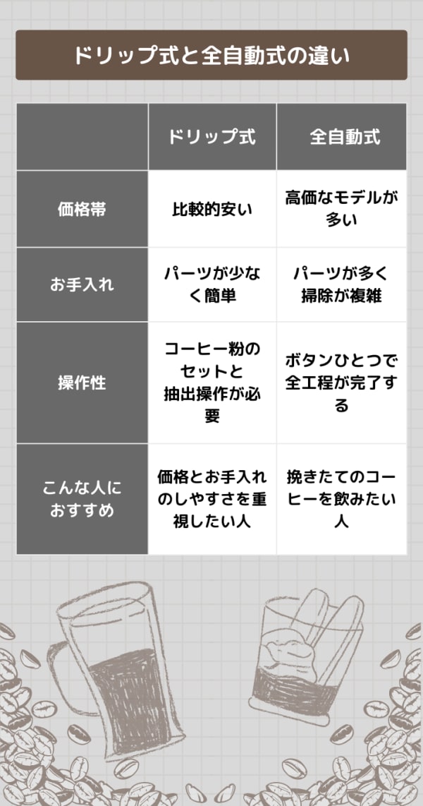 ドリップ式と全自動式の違い