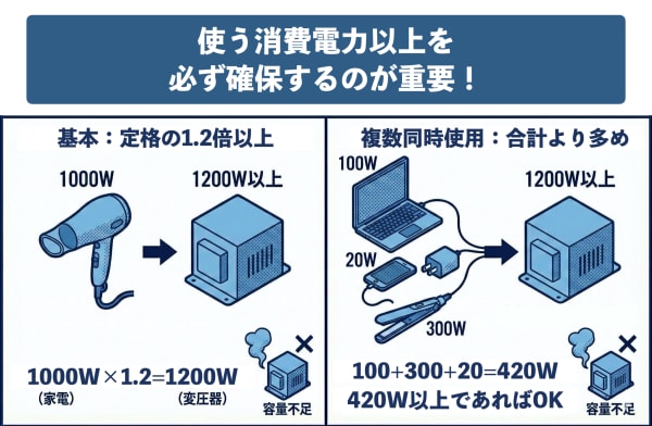合計の消費電力と変圧器の関係