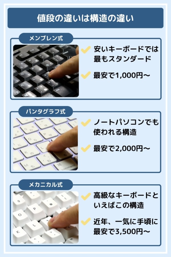 メンブレンとパンタグラフとメカニカルの違い