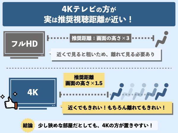 狭い部屋なら4Kが良い理由
