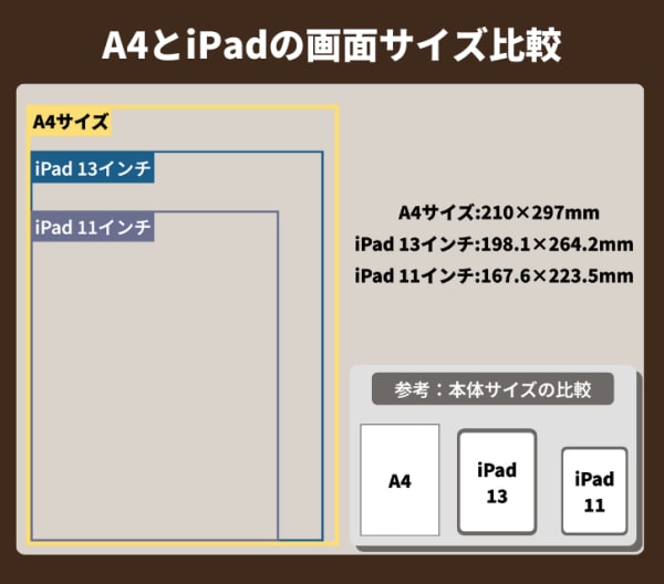 A4とiPadのサイズ比較