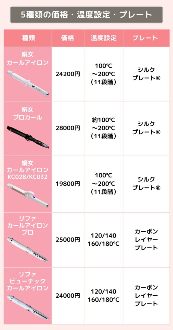絹女とリファのコテ5種類の比較