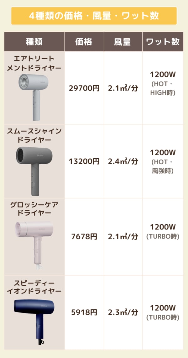 サロニアドライヤーの価格・風量・ワット数の比較表