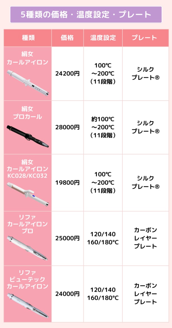 絹女とリファのコテ5種類の比較