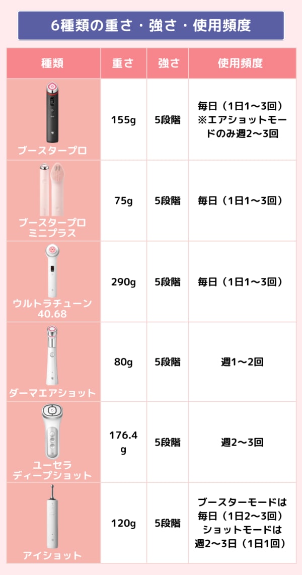 メディキューブ美顔器6種類のスペック比較表
