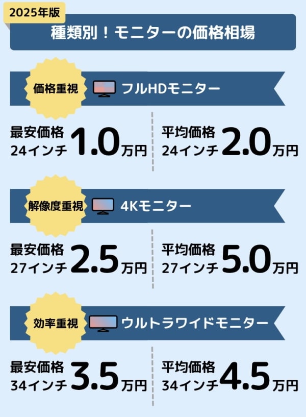 モニターの価格相場