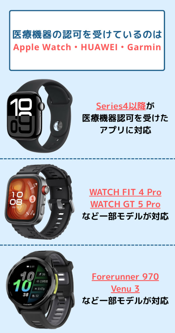 医療機器の認可を受けたアプリ対応のスマートウォッチ