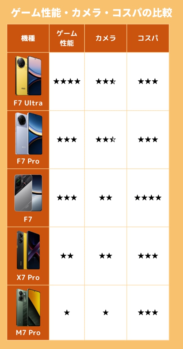 Xiaomi POCOスマホの性能比較
