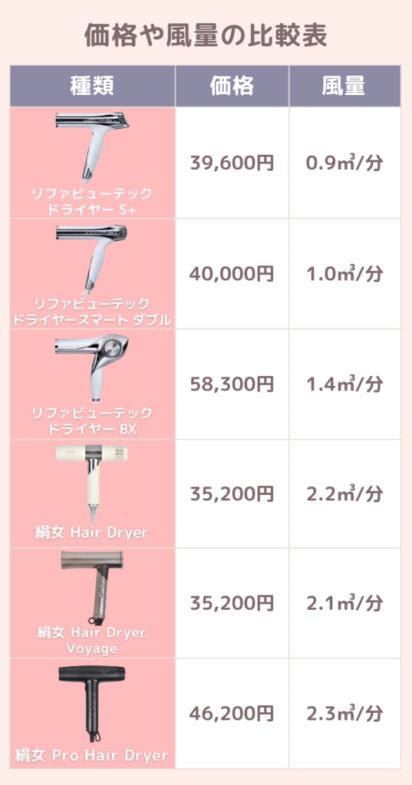 価格と風量の比較表