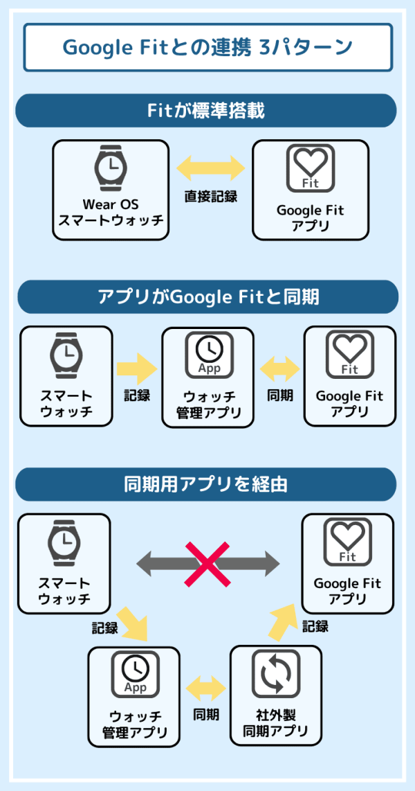 Google Fitとの同期3パターン