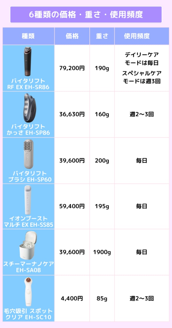 パナソニック美顔器の価格・重さ・使用頻度の比較表