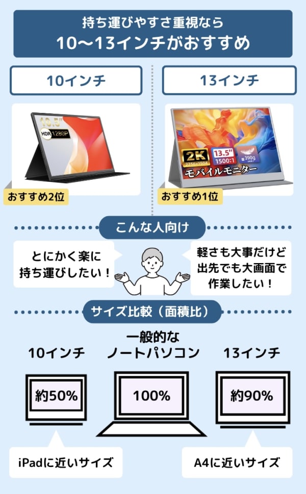 10～13インチモバイルモニターがおすすめな人