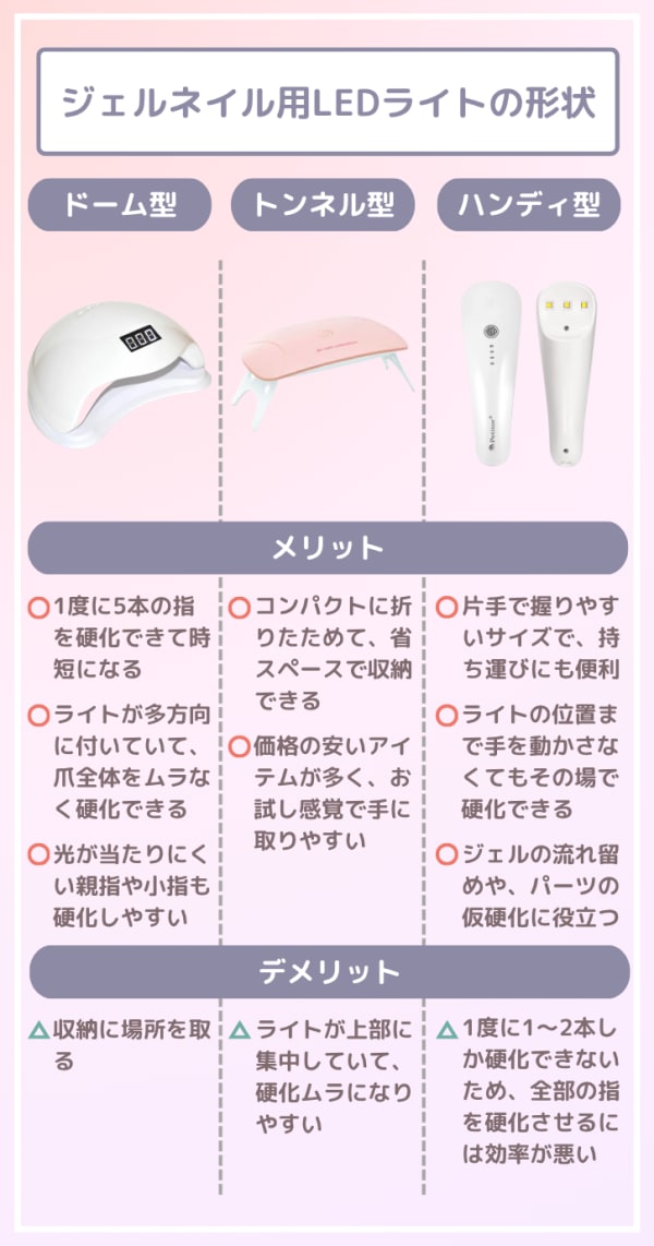 ジェルネイル用LEDライトの形状ごとのメリットとデメリット比較表