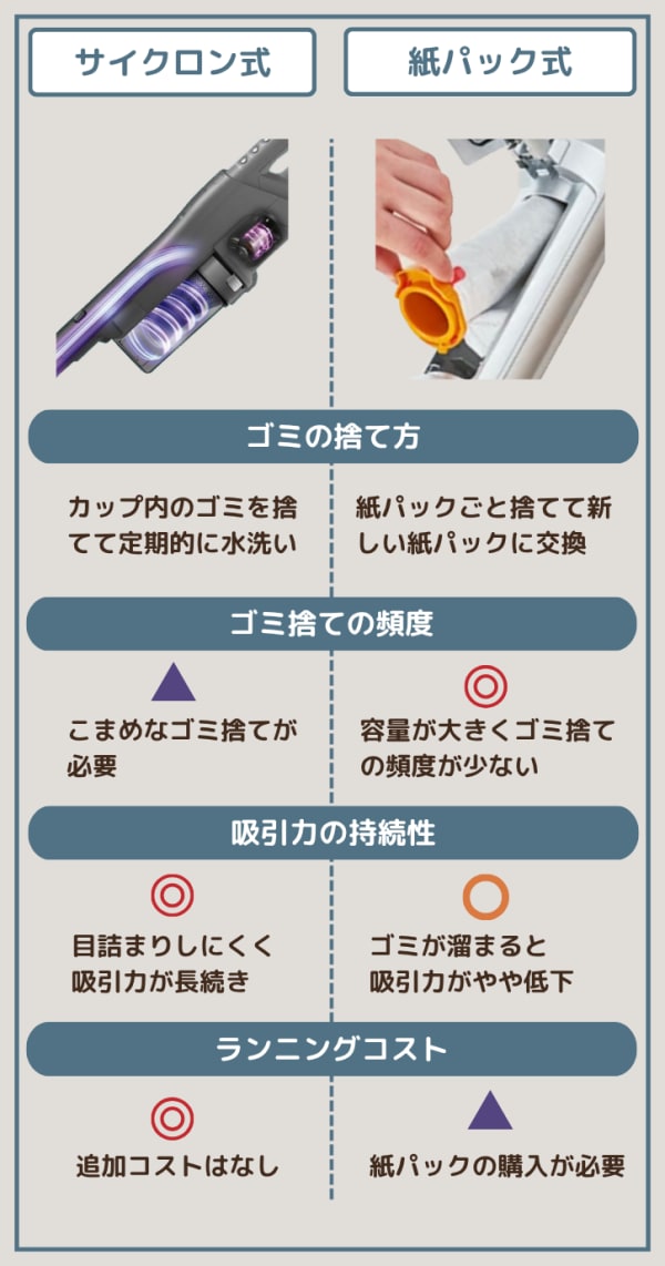サイクロン式・紙パック式の比較