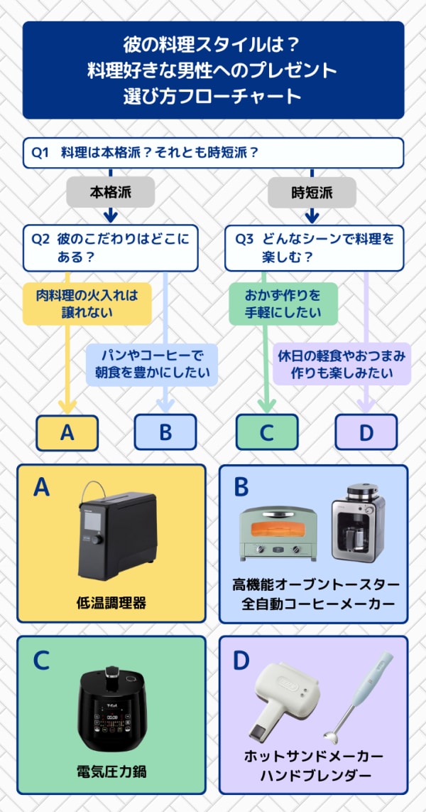 料理スタイル別選び方フローチャート