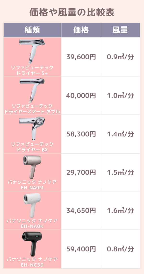 価格や風量の比較表