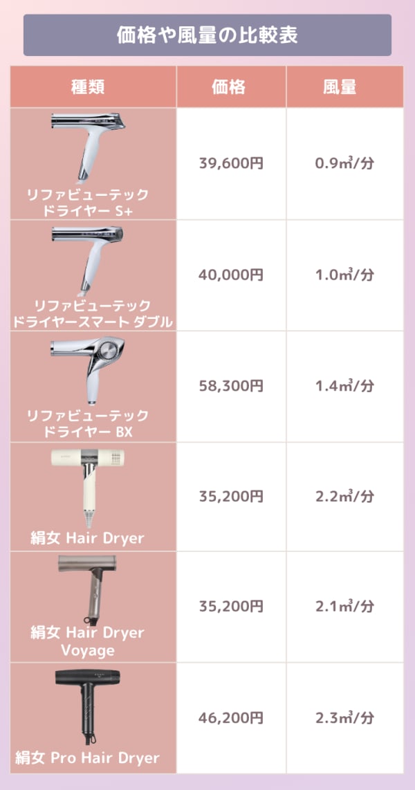 価格と風量の比較表