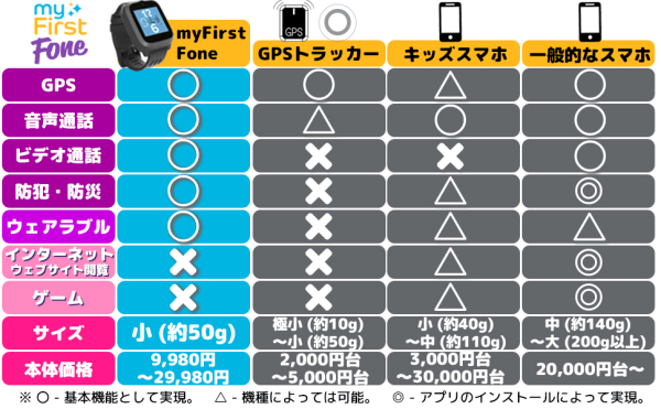 myFirst Foneと類似商品との比較