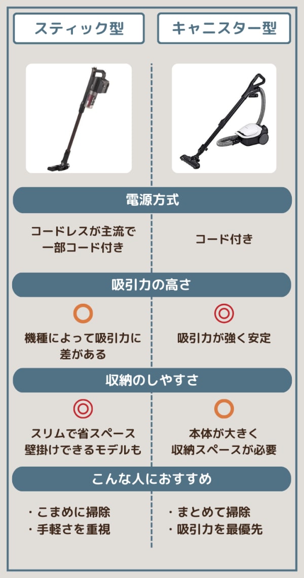 掃除機のタイプ比較