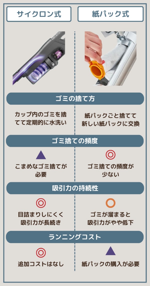 掃除機の集塵方法比較